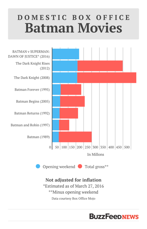 It also just surpasses the $160.9 million debut and $158.4 million debut held by 2012's The Dark Knight Rises and 2008's The Dark Knight, respectively.