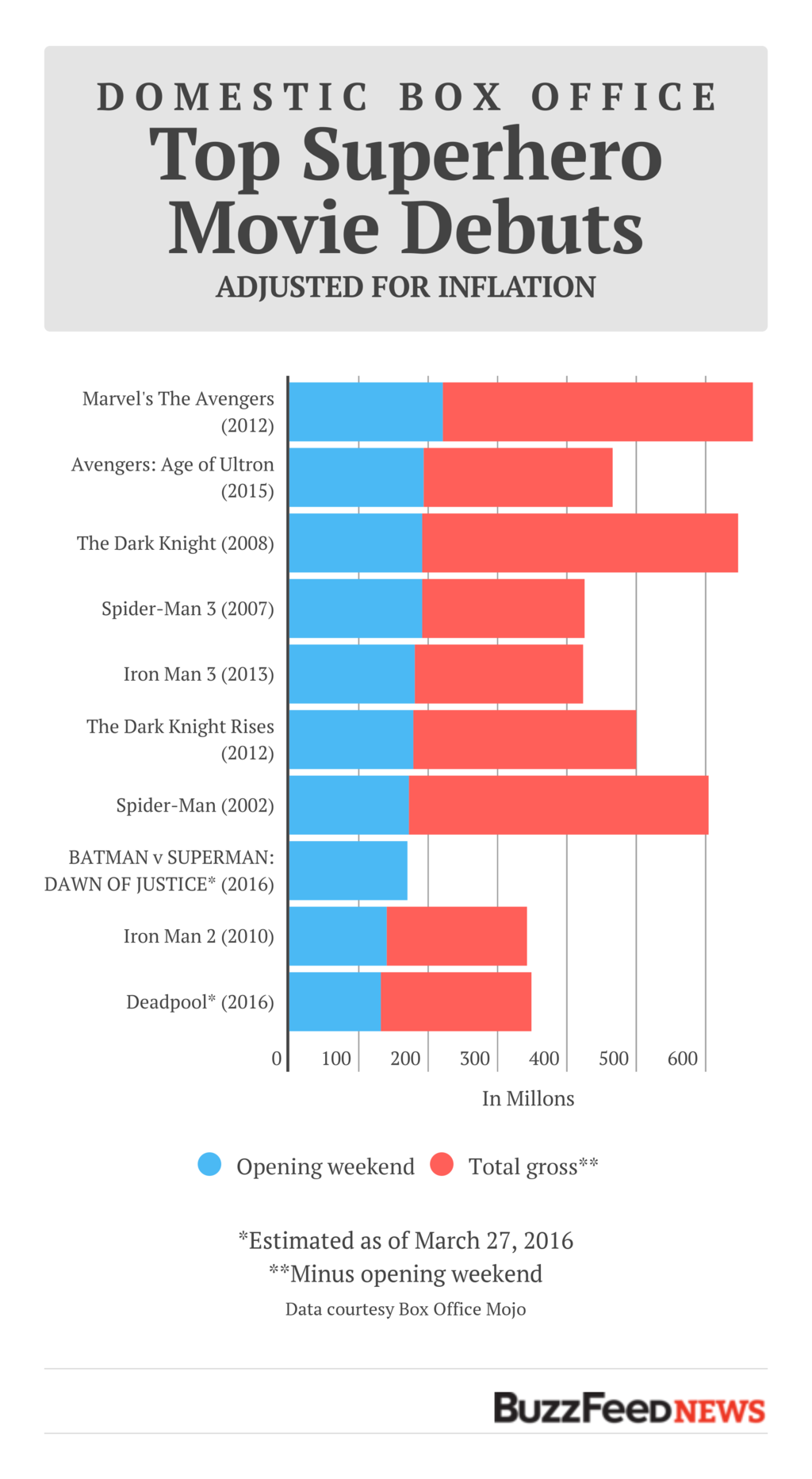 Batman v Superman