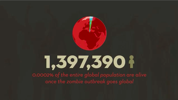Ciò significa che questo 1,397,390 persone (o 0,0002% della popolazione mondiale) sono vivi una volta che lo scoppio è andato globale.