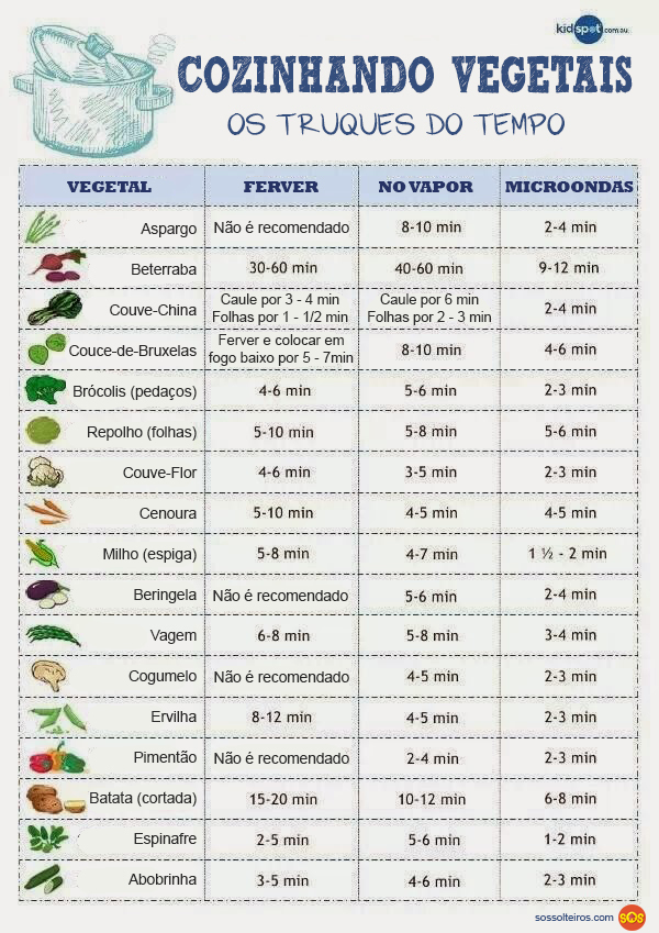 Com esta tabela você consegue fazer vários vegetais rapidinhos.