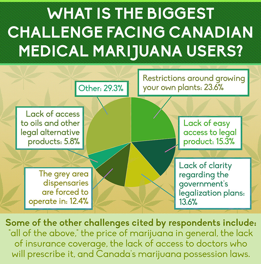 Here's What Canadian Medical Marijuana Users Say Is Their Biggest Challenge