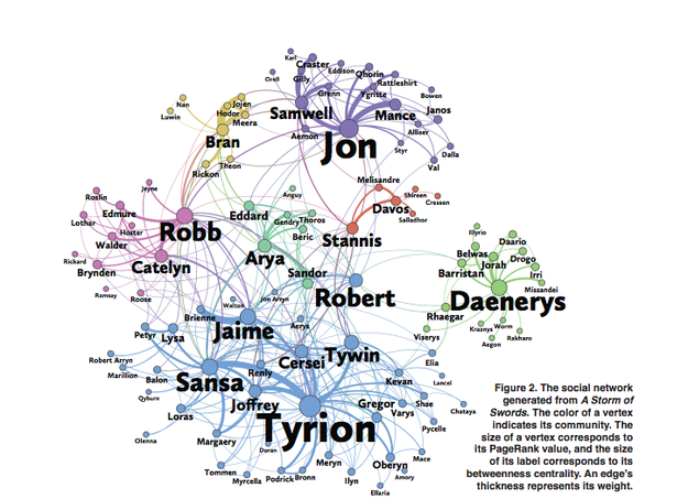 Using network science, they mapped out all of the relationships to find and explain patterns within the story. And what they discovered was one character kept popping up...