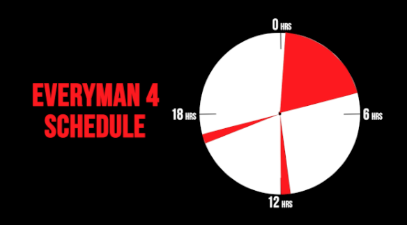 I decided to follow the same sleep schedule as Jackson, which is called the "Everyman." This schedule allows you 4.5 hours of sleep at night, and two 20-minute naps during the day. This means I will get a little over five hours of sleep a day.