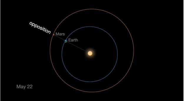 Mars opposition occurs when the Red Planet – aka our next home – has made a full orbit around the sun and ended up in line between Earth and the sun.