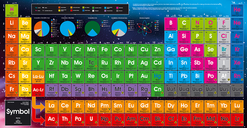 can you get more than 1520 on this periodic table quiz