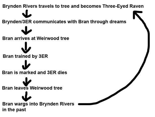 The timeline would look something like this, and would mean that Bran actually trained HIMSELF by inhabiting the body of Brynden Rivers (or someone else).