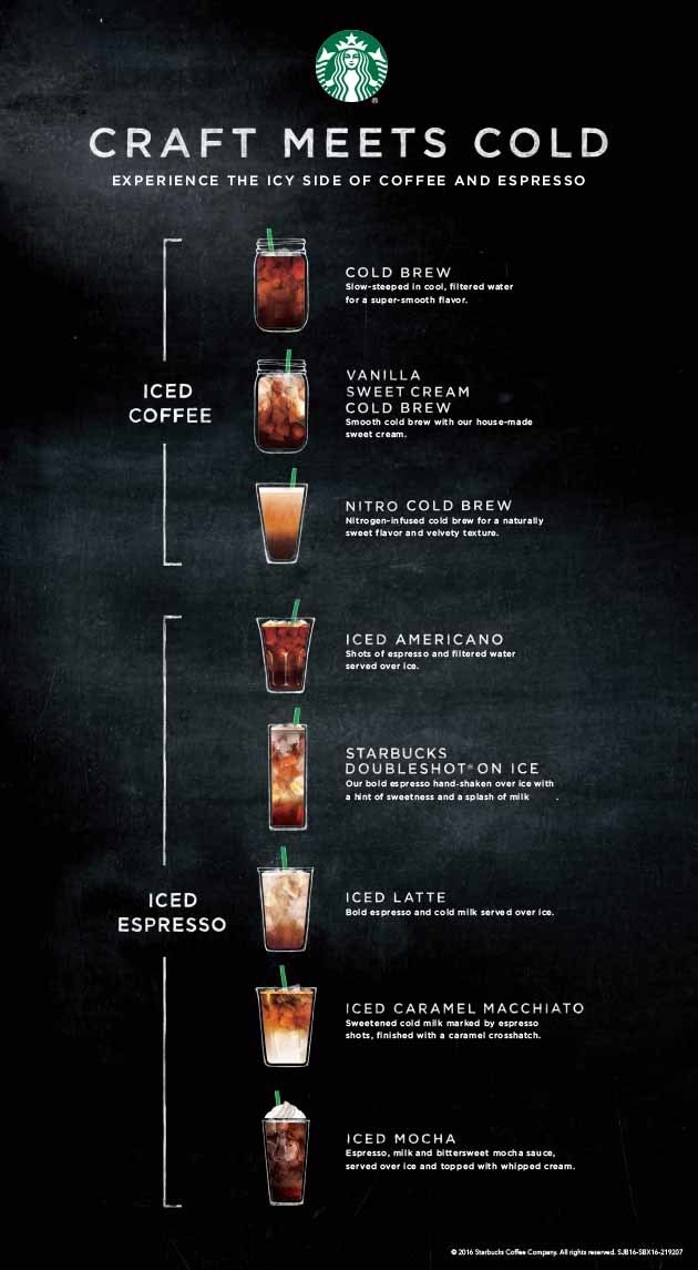 Cold Coffees: Starbucks Coffee Company