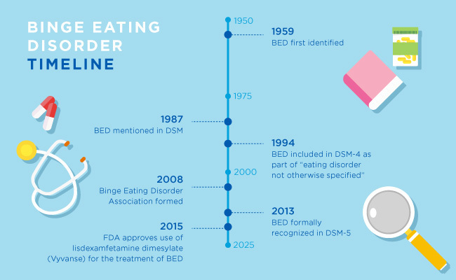 Binge перевод. Eating Disorders not otherwise specified перевод. Термин Binge eating Disorder (Bed) стал самостоятельным диагнозом в DSM. Термин Binge eating Disorder (Bed) стал самостоятельным диагнозом в:.