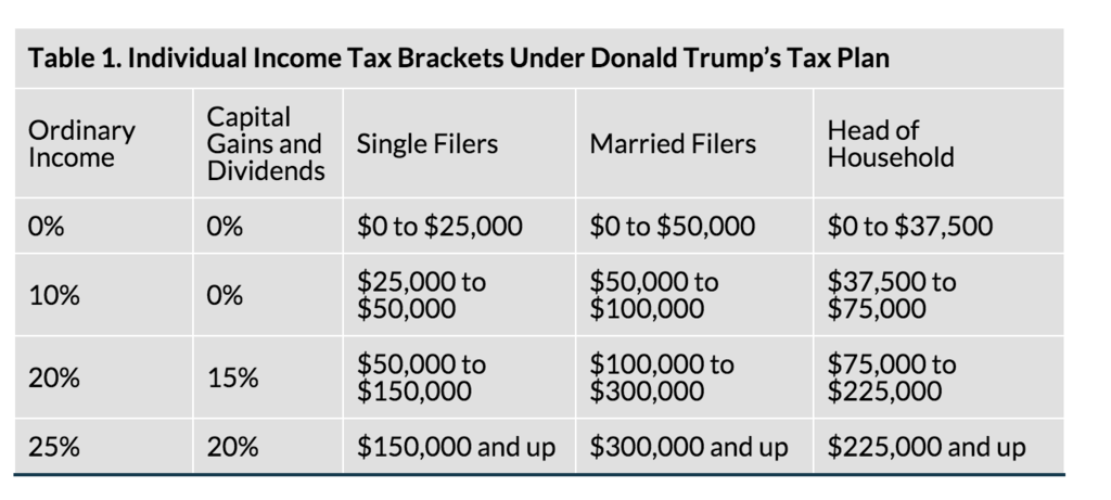donald-trump-has-been-all-over-the-place-on-taxes-for-the-past-30-years