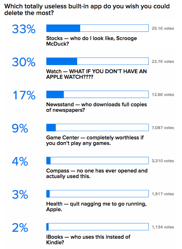 Last year, BuzzFeed ran a poll about which un-deleteable app you'd want to delete most. Stocks was the clear winner, with the Apple Watch app in a close second.