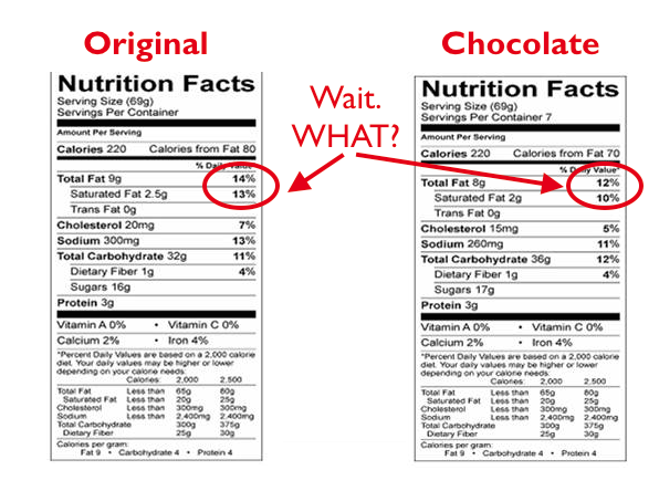 Miraculously, the chocolate Twinkie has less fat, cholesterol, and sodium than the original flavor.