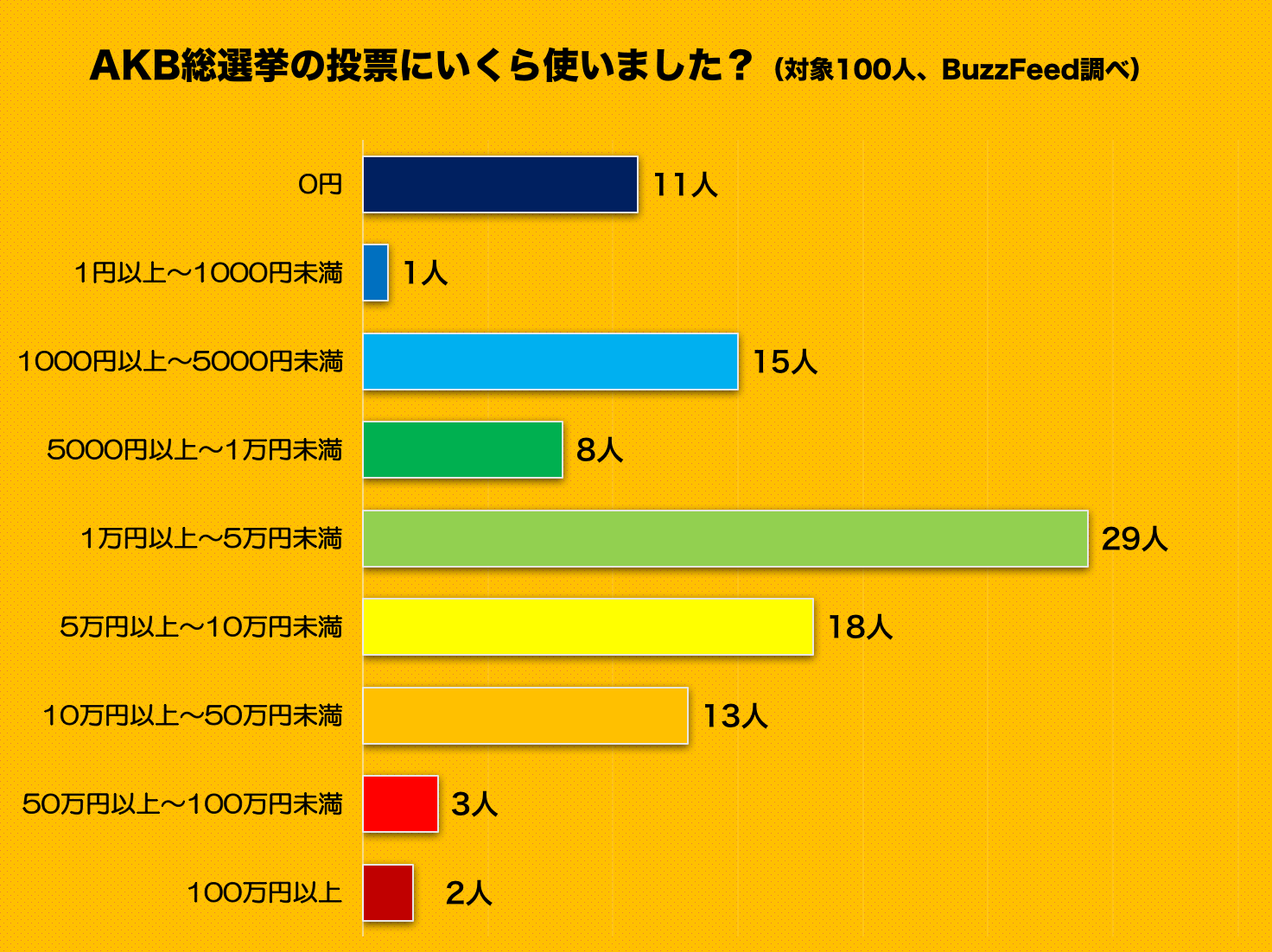 AKB総選挙 の投票にいくら使った？ ファン100人の平均投資額は「9万