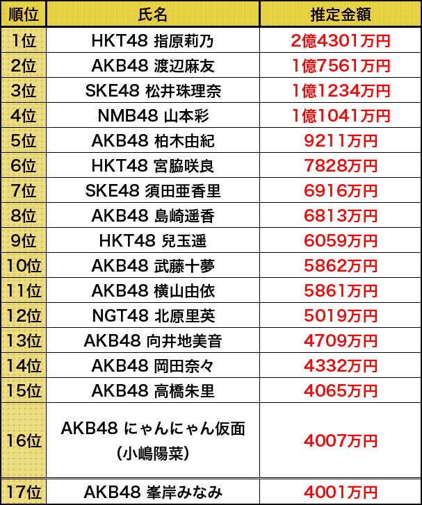 Akb総選挙 の投票にいくら使った ファン100人の平均投資額は 9万7548円