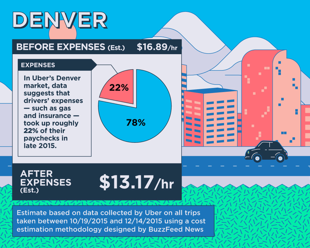 How Much Uber Drivers Actually Make Per Hour