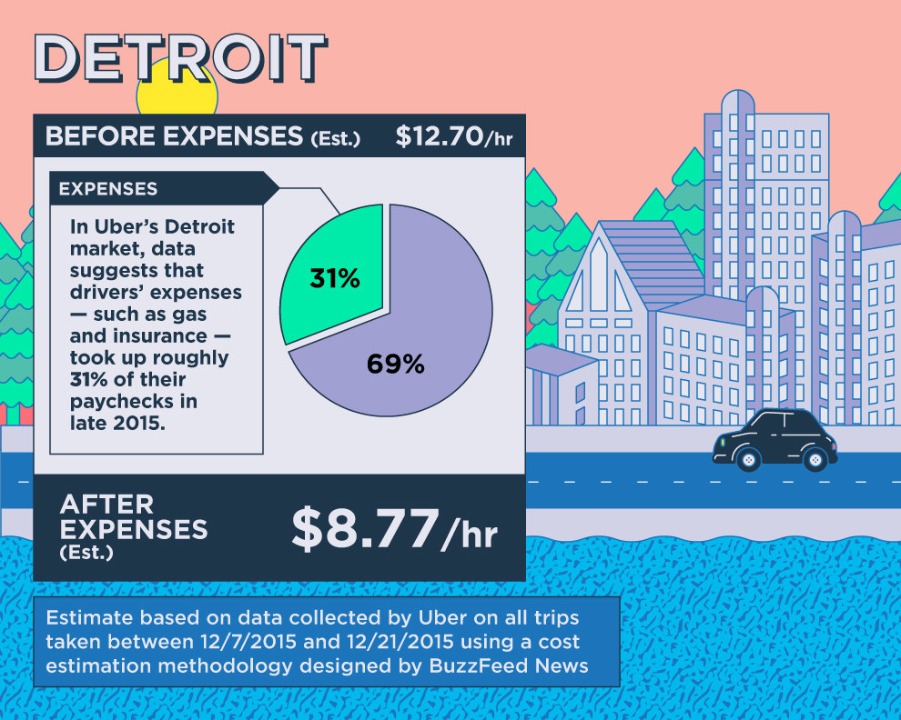 What Do Uber Drivers Make Per Hour