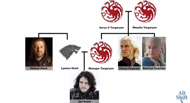 Everything You Need To Know About This Game Of Thrones Fan Theory When rumors of a flashback including rhaegar targaryen started to get louder, reddit users started a journey to figure out who the actor would be, which lead to a last year in late september, lyanna's actress aisling franciosi started following him on twitter. game of thrones fan theory