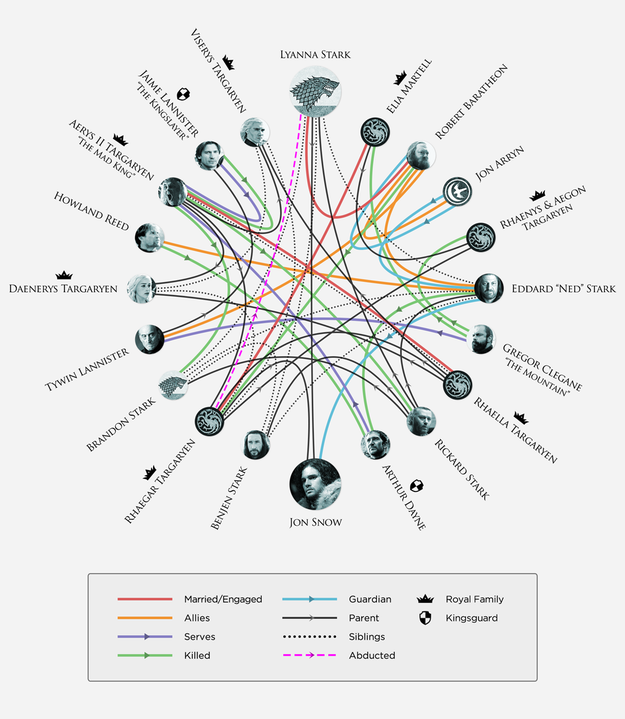 But HBO seems to have settled the debate by releasing this chart on its behind-the-scenes website, which directly links Jon Snow to Rhaegar Targaryen.