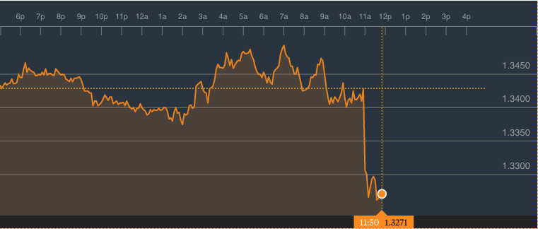 The pound vs the US dollar. Guess when Carney gave his speech...