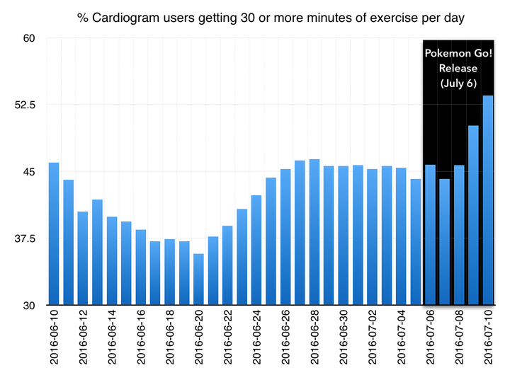 And Cardiogram looked at heart rate and exercise data from 35,000 Apple Watch users.