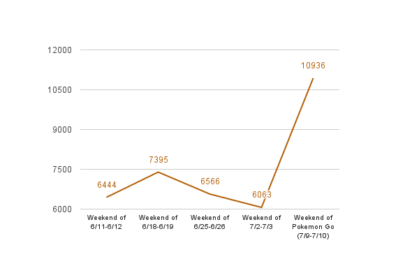 Here are the steps of about 100 Jawbone UP users in the U.S. who mentioned "Pokemon" in a comment in their app feeds last weekend. That weekend was a little different from the others.