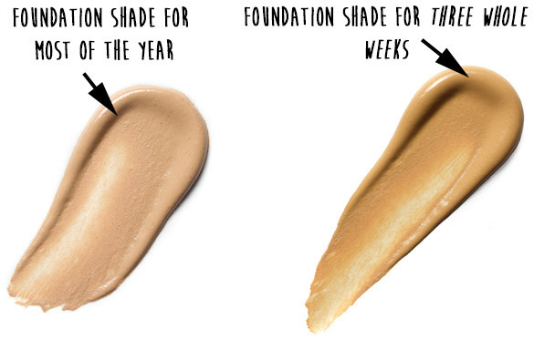 Getting tanned means having to spend more money on a second foundation.