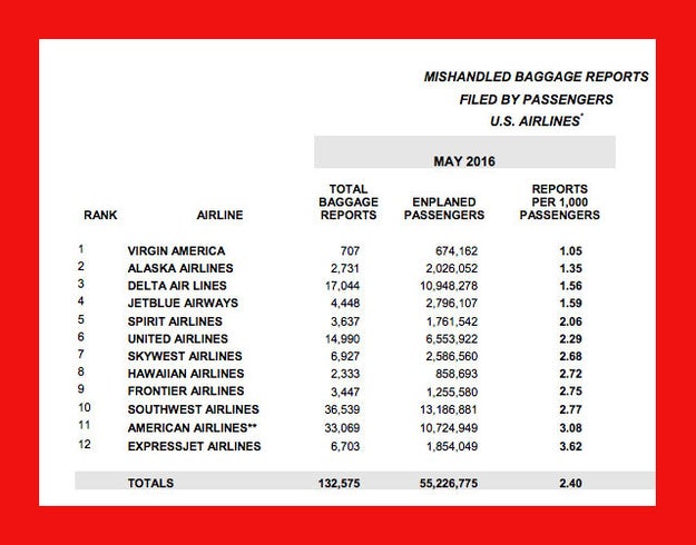 Book with airlines that have good baggage handling records.