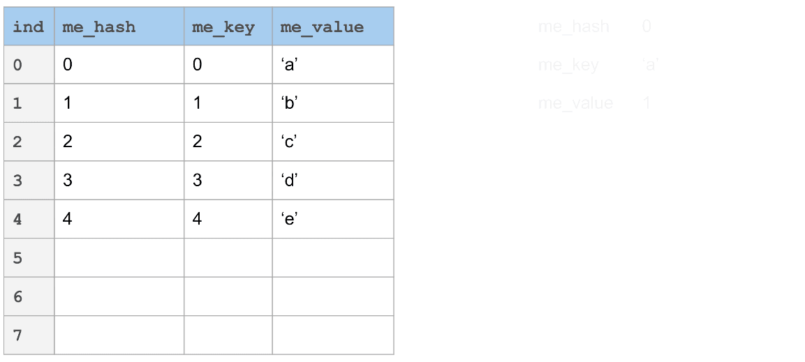 Erratta: As user ggchappell on reddit points out; the incr formula here should be (3 * hash + 1) % 8.