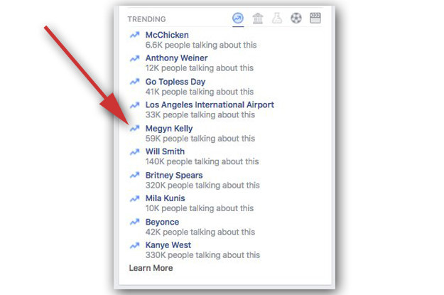 For much of Sunday and into Monday, Fox News host Megyn Kelly was one of the top Trending Topics on Facebook. Her name appeared in the sidebar seen by Facebook users in the United States: