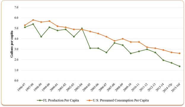 Orange juice consumption has declined as production has plummeted.