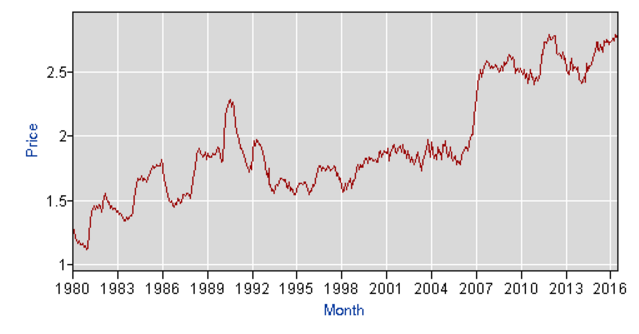 Meanwhile, retail orange juice prices have climbed.