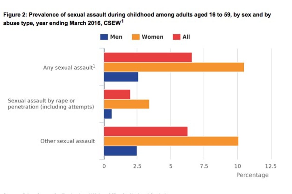 1 In 9 Women Were Sexually Abused As Children, New Research Shows