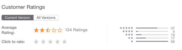 The current version of the app, issued at the end of August, has an even lower rating: 2.5 stars.