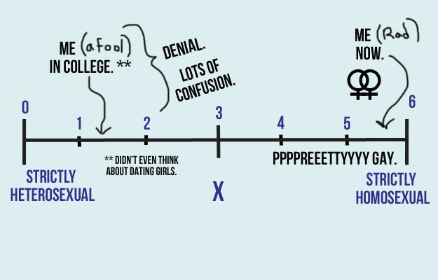 kinsey scale test real