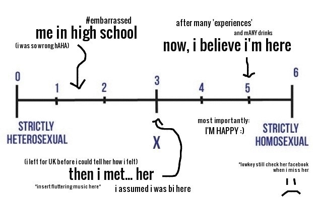 official kinsey scale test