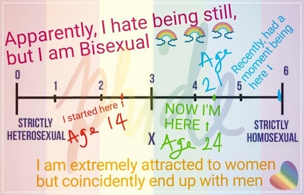 am i gay test female kinsey scale