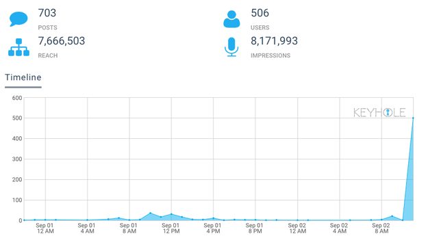 La tendencia del HT #RenunciaYa crece rápidamente en las redes sociales mexicanas.