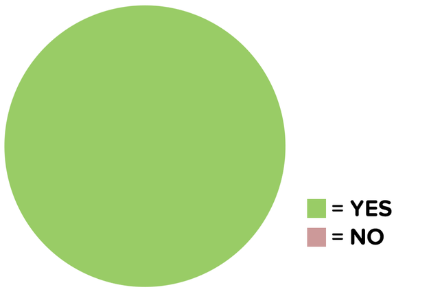 When you order a sandwich and they ask, "Do you want cheese on that?"