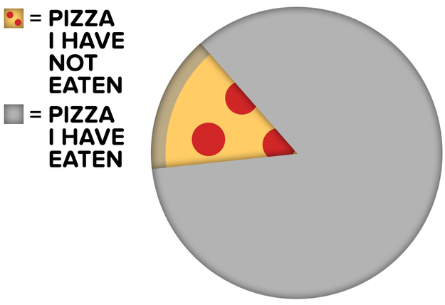 When someone asks if you have any pizza left.