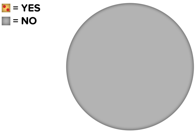 And when they ask for the last slice.