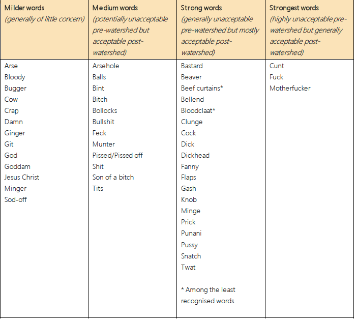 Here Are The Swearwords TV Viewers Find The Most Offensive