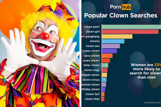 625px x 415px - After The Killer Clown Craze, There's Been An Increase In Searches For Clown  Porn