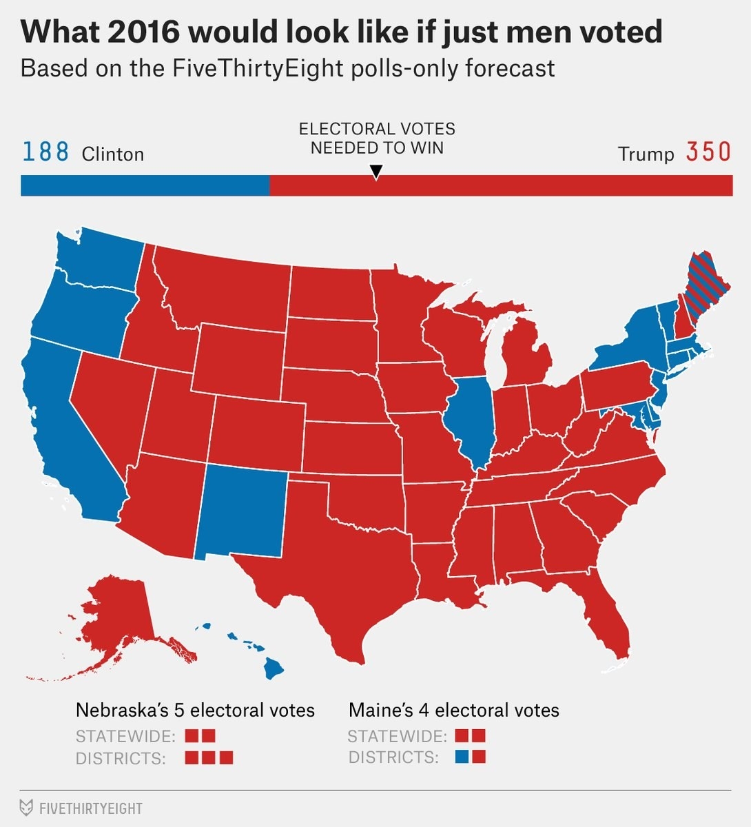 This was after Statistician Nate Silver tweeted a graph of what the election would be like if only men voted