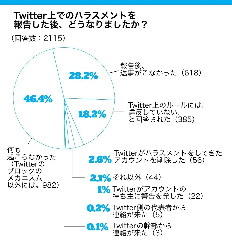 殺す 犯す Twitter上のヘイトや嫌がらせ 報告しても対応なかった例が9割