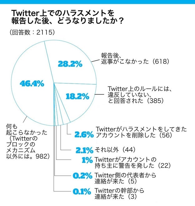 殺す 犯す Twitter上のヘイトや嫌がらせ 報告しても対応なかった例が9割