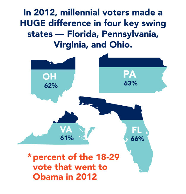 Here's Why Young Voters Will Matter This Election