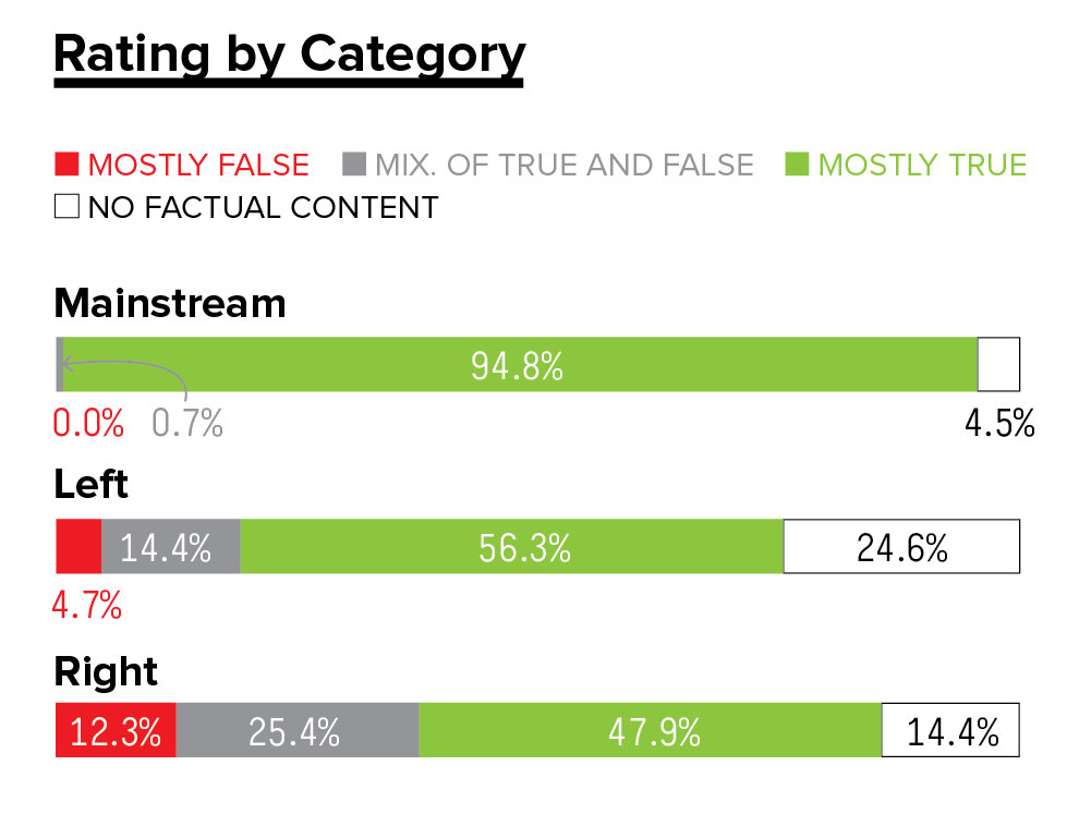 Right vs false. True and false of our reality.