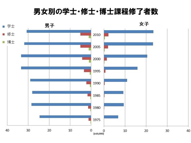 ノーベル賞 世界上位の受賞数を誇る日本には なぜ女性受賞者が1人もいないのか