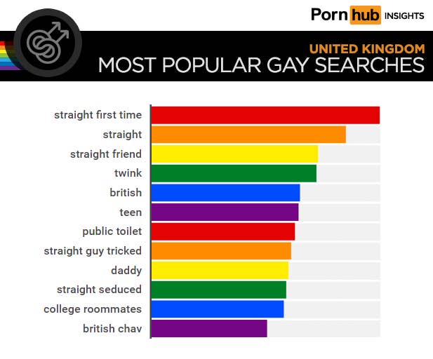 that straight men dominate the top searches in the UK, with "straight ...