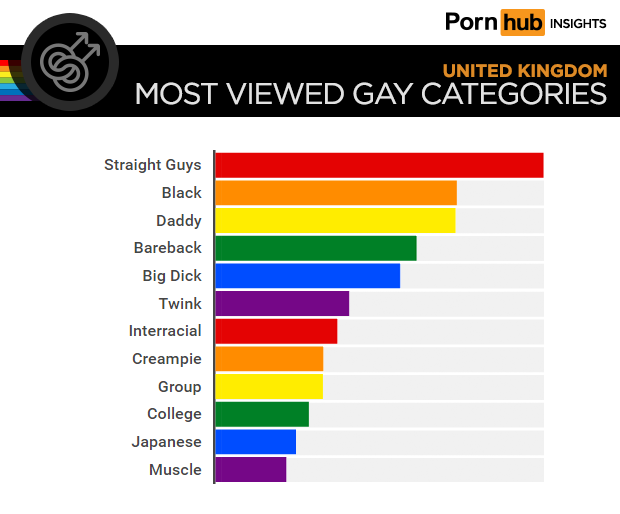 The most viewed categories in the UK are also revealed, with "straight...
