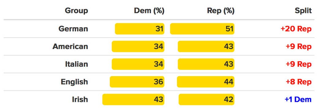 Voters were asked if they would support a Republican or Democrat, if a congressional election were held in their district today. Groups and margins of error as above.